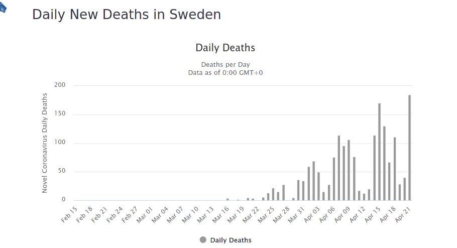 Yesterday, Sweden, with a population of about 10 million recorded a record high 182 deaths.However, daily death figures fluctuate wildly:it would be better to look at weekly moving averages, but the trend is clear.(Stats and charts come from here: https://www.worldometers.info/coronavirus/ )2/n