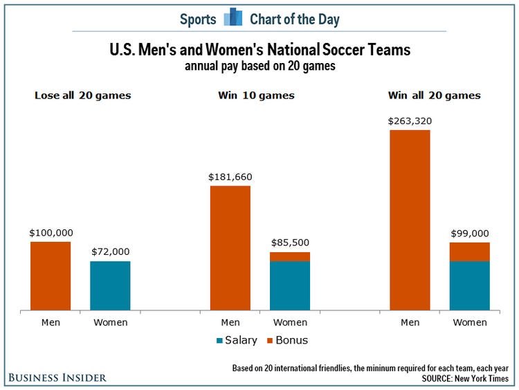 AnaVazqB's tweet photo. Pictured is salary and bonus being EQUALLY compared in wins and loses. The U.S women’s soccer team has represented determination all to be overlooked by men’s soccer. This is a larger scale to what college sports are. This overwrites TITLE IX! #Ucr150 @rabea_qamar @MisssNallely https://t.co/AGnmHasKtu