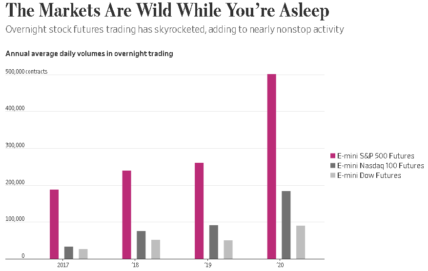 Evidence China Manipulates S+P I've argued China bought  $SPY dips 17 X from March Asian lows.  https://bit.ly/2VQ4trY  Price action today same MO->  $SPX rally on little news, coincidentally  $CNY rallies also.  @WSJ concludes same. Asia Buys While U Sleep  https://on.wsj.com/2KnmM2i 