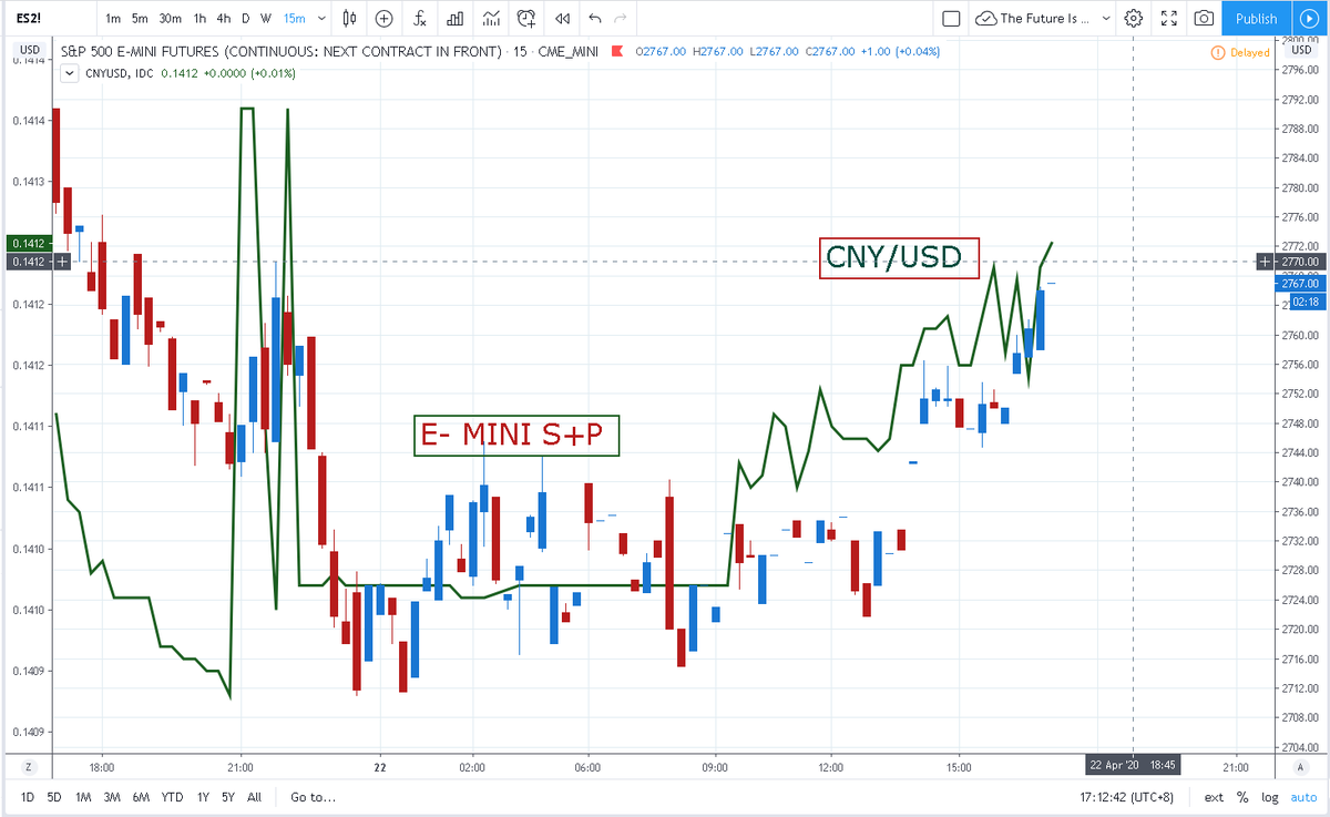 Evidence China Manipulates S+P I've argued China bought  $SPY dips 17 X from March Asian lows.  https://bit.ly/2VQ4trY  Price action today same MO->  $SPX rally on little news, coincidentally  $CNY rallies also.  @WSJ concludes same. Asia Buys While U Sleep  https://on.wsj.com/2KnmM2i 