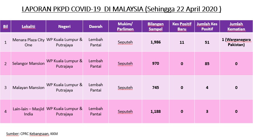 Majlis Keselamatan Negara On Twitter Status Terkini Kawasan Pkpd Sehingga12pm 22 April Sumber Kkmputrajaya
