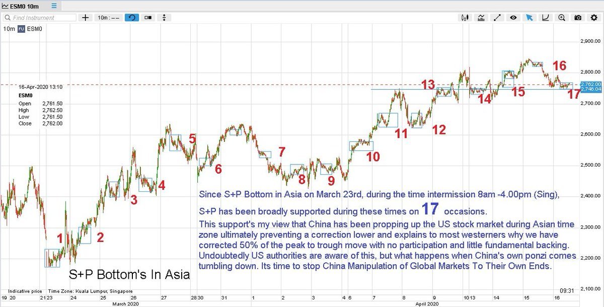 Evidence China Manipulates S+P I've argued China bought  $SPY dips 17 X from March Asian lows.  https://bit.ly/2VQ4trY  Price action today same MO->  $SPX rally on little news, coincidentally  $CNY rallies also.  @WSJ concludes same. Asia Buys While U Sleep  https://on.wsj.com/2KnmM2i 