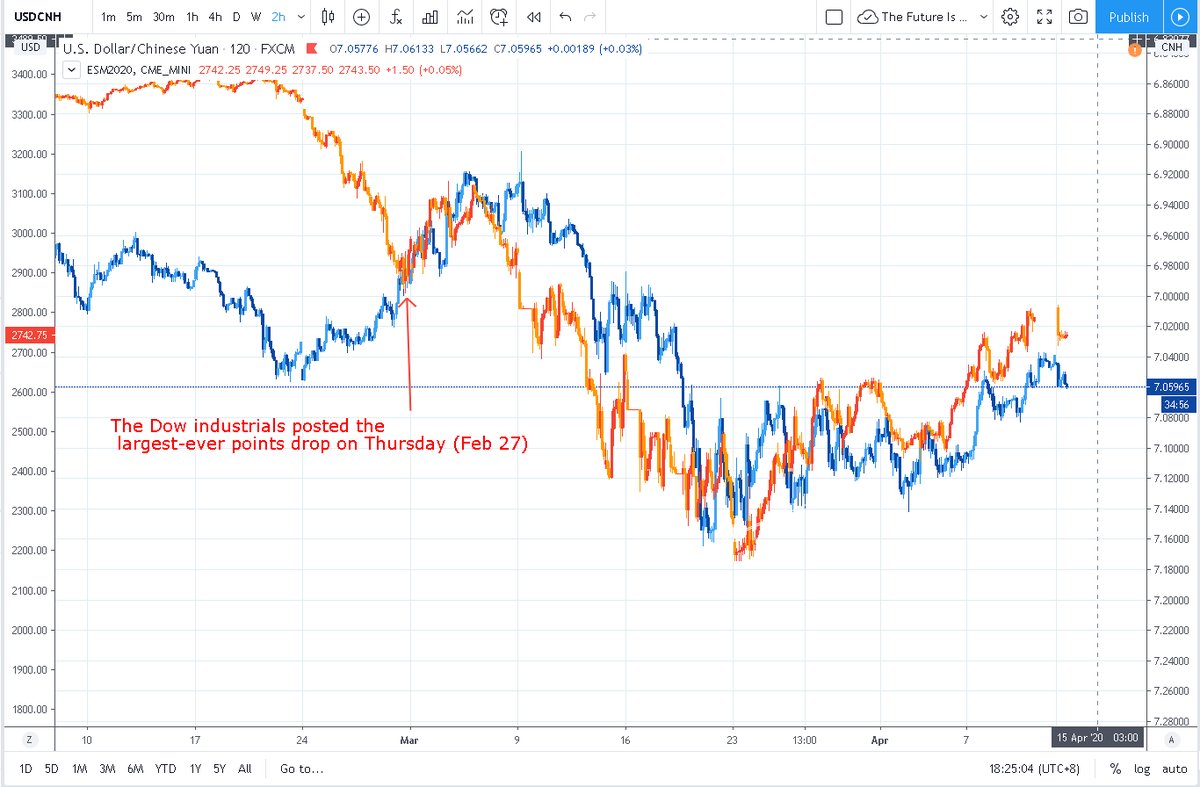 Evidence China Manipulates S+P I've argued China bought  $SPY dips 17 X from March Asian lows.  https://bit.ly/2VQ4trY  Price action today same MO->  $SPX rally on little news, coincidentally  $CNY rallies also.  @WSJ concludes same. Asia Buys While U Sleep  https://on.wsj.com/2KnmM2i 