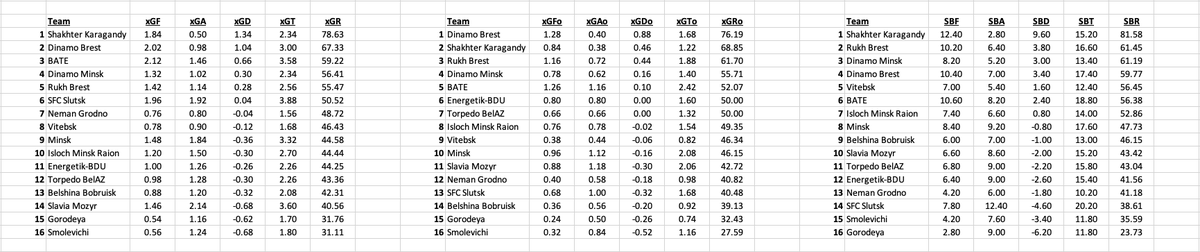 Performance data from the Belarus Premier League after MD5. Expected Goals (XG) Expected Goals Open Play (XGO) Shots In The Box (SB)*Averages (for, against, difference, total, ratio)