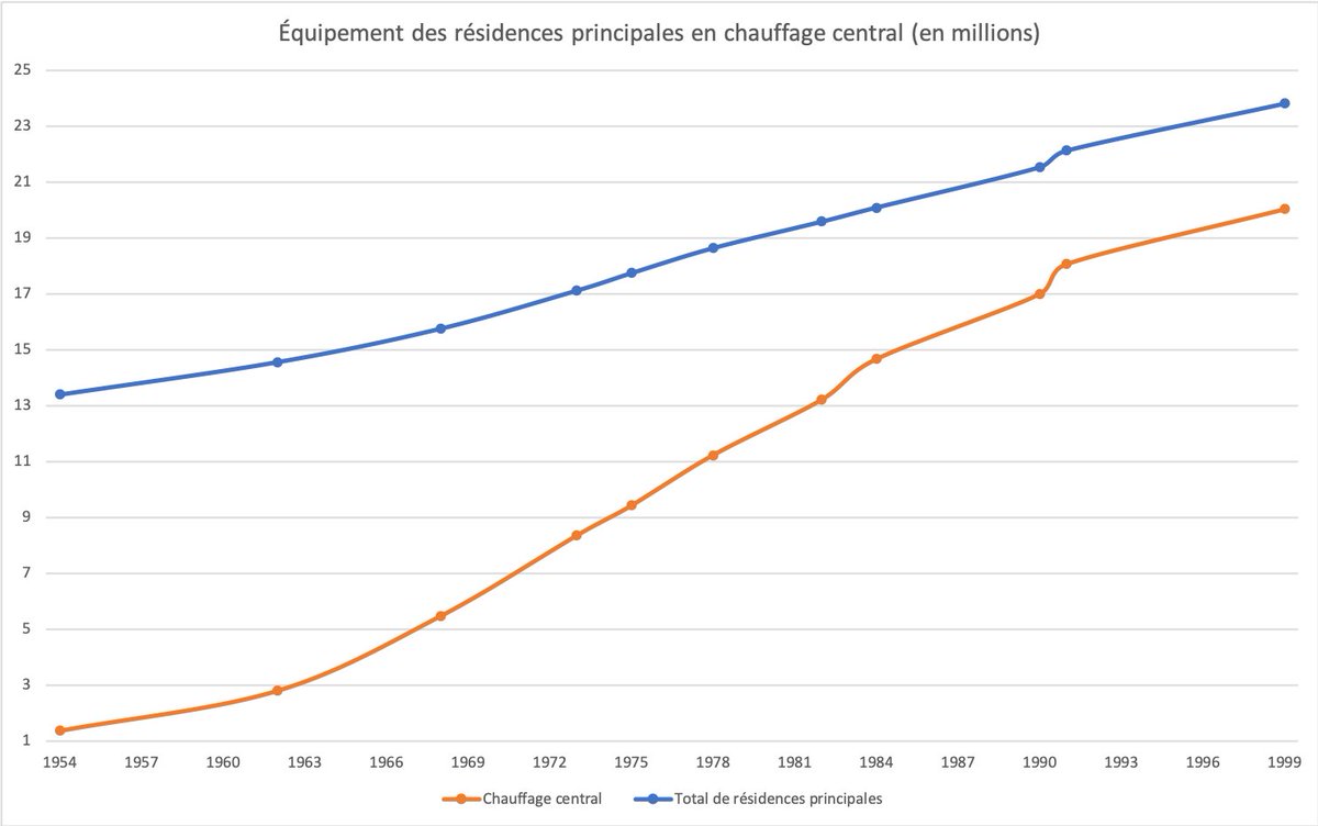 Chauffage central (cc) dans les résidences principales. Le cc est l& #39;un des éléments (avec eau, WC, salle de bains, gaz, électricité, téléphone) du "confort des logements" sur lequel  @InseeFr mène plusieurs enquêtes. Boom du cc de 10% à 85% des résidences principales (1954-1999)