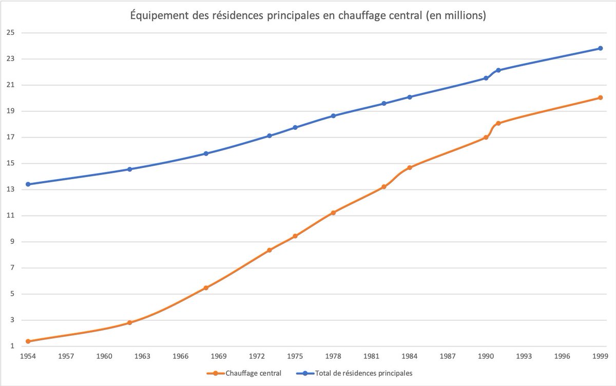 Chauffage central (cc) dans les résidences principales. Le cc est l'un des éléments (avec eau, WC, salle de bains, gaz, électricité, téléphone) du "confort des logements" sur lequel  @InseeFr mène plusieurs enquêtes. Boom du cc de 10% à 85% des résidences principales (1954-1999)