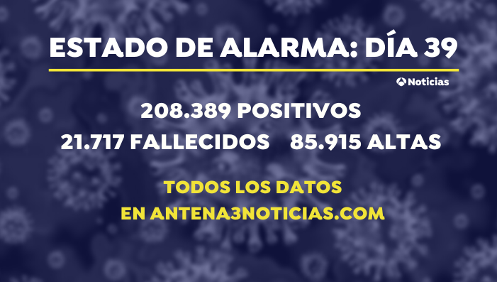 A3Noticias's tweet photo. 🔴 BALANCE #CORONAVIRUS | Datos actualizados, en España: 

🔹Positivos: 208.389
🔹Fallecidos: 21.717
🔹Altas: 85.915

La #últimahora, al minuto: https://t.co/yjEthtwkRK https://t.co/Xeke7O0WwD