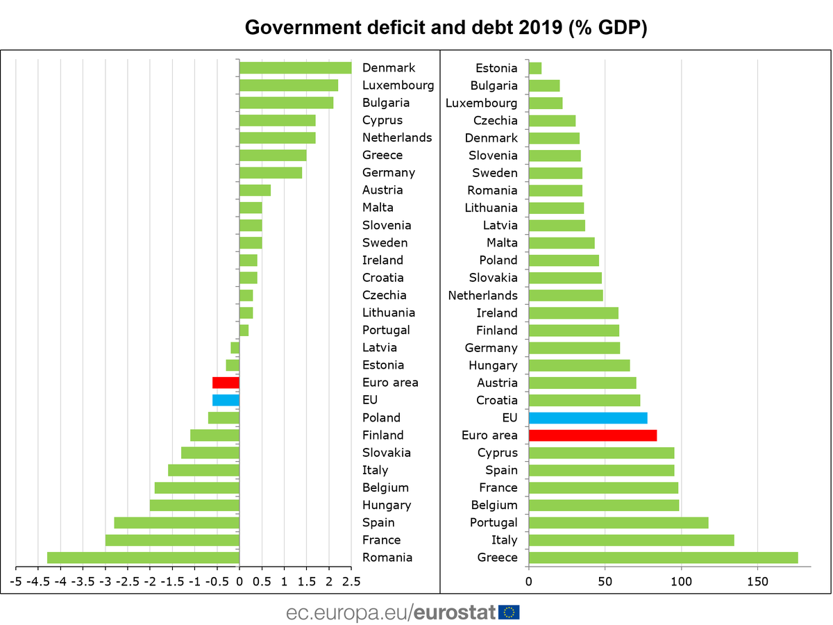 Déficit y deuda pública en Europa, en 2019 (previo #coronavirus).

#España tercera con mayor #déficitpúblico y sexta en nivel de #deudapública.

ec.europa.eu/eurostat/en/we…