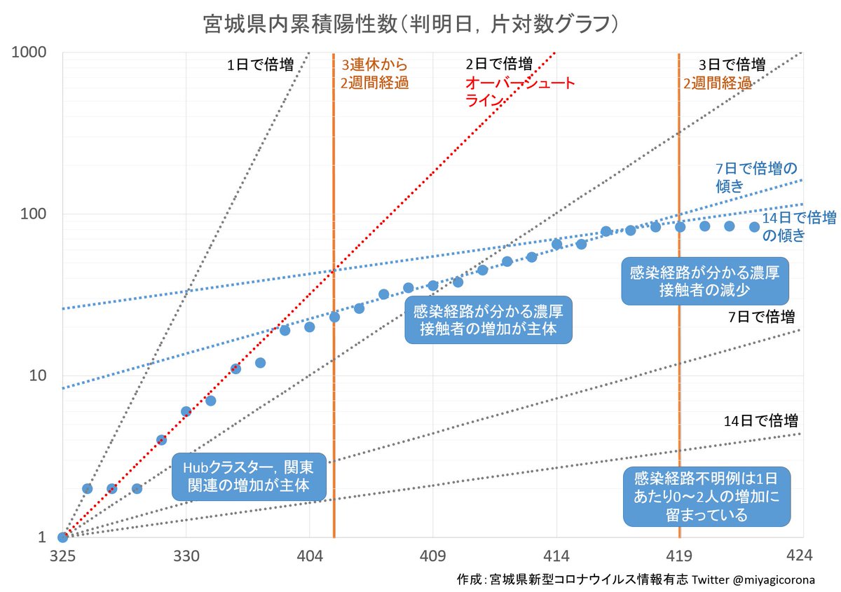 宮城県新型コロナウイルス情報 宮城県内の累積感染者数 片対数グラフ 4 16頃まで 累積感染者数が7日で倍増 でしたが それ以降はほとんど感染者がなく推移しているため ここ1週間の傾きは水平に近くなっています