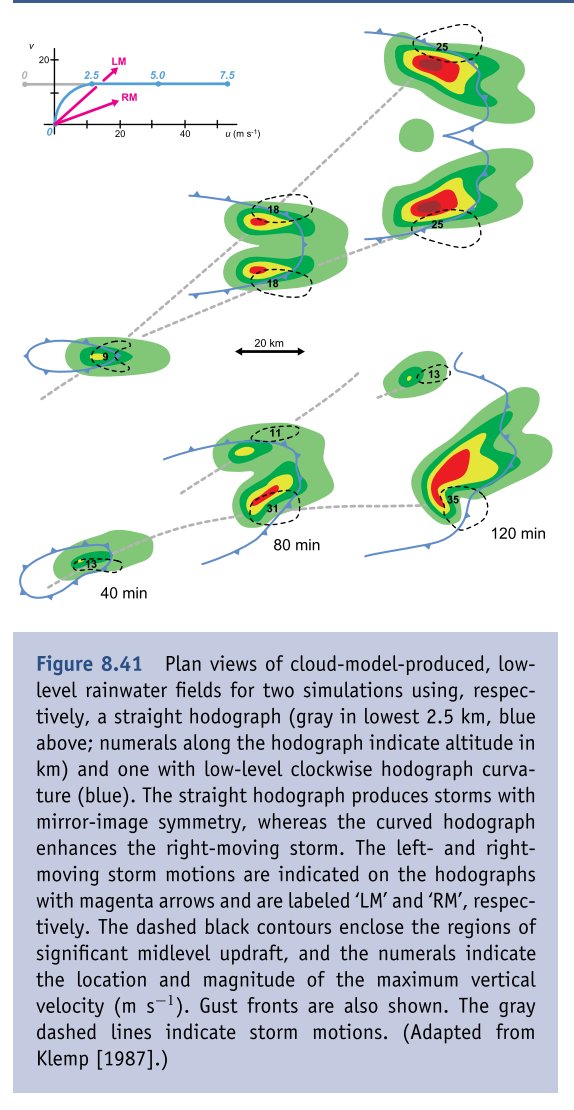 This evolution of supercell splitting illustrated in Markowski & Richardson (2010) shows resulting split cells propagate in different directions via dynamic pressure perturbations induced by vortex couplets. That projects onto the mean wind & gives the cells their unique motion.