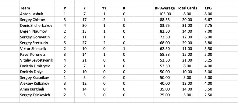 Team cards and referees data from the Belarus Premier League after MD5: Bookings Points per-game Cards per-game