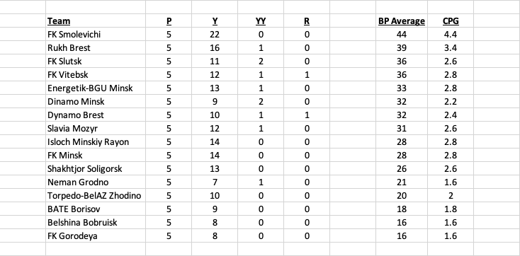 Team cards and referees data from the Belarus Premier League after MD5: Bookings Points per-game Cards per-game