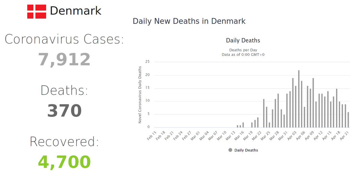 The comparison of Sweden and Denmark tells a similar story:In addition, the mortality trend in Denmark are moving in a very different direction to that in Sweden,Sweden is *not* doing well.5/n