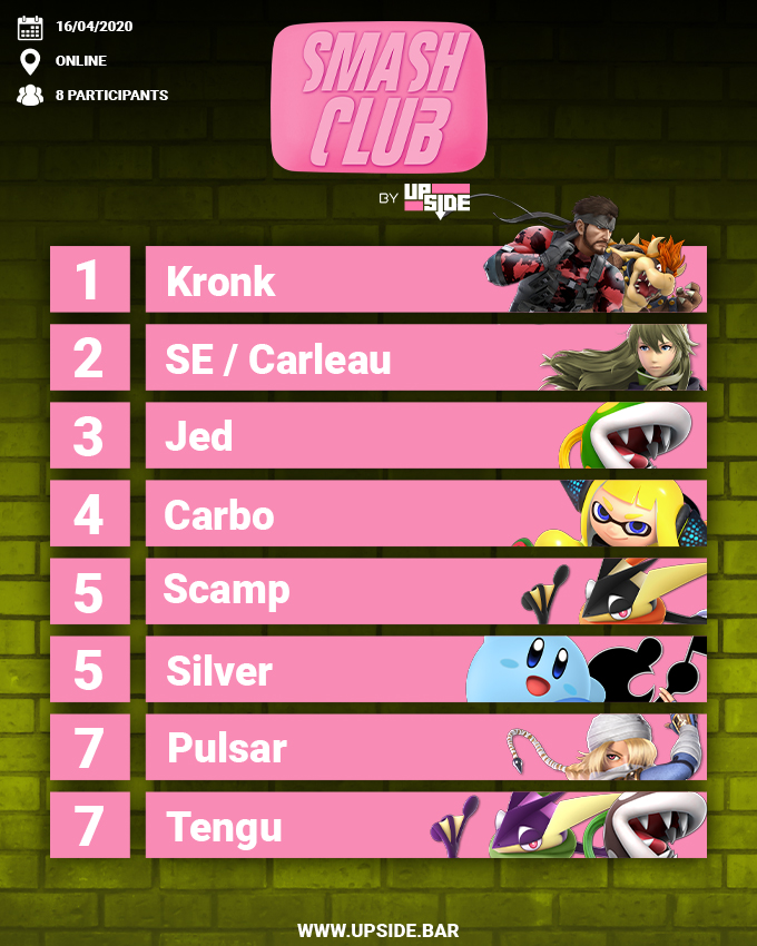 UpsideBar91's tweet photo. Le top 8 du #SmashClub de la semaine dernière en petit comité !

Tournoi de demain : https://t.co/E9ciXO4APJ

Notre Discord : https://t.co/obapw71Iq8

#UpsideBar #SmashBrosUltimate #SSBU #eSports #ConfinementJour37 https://t.co/qzhwXOkqVW