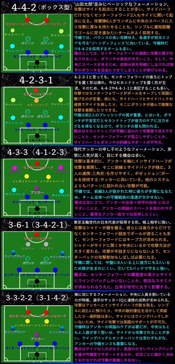 蓮さんのツイート サッカーの主なフォーメーションを 攻撃 守備 難点に分けてなるべく簡潔に解説する