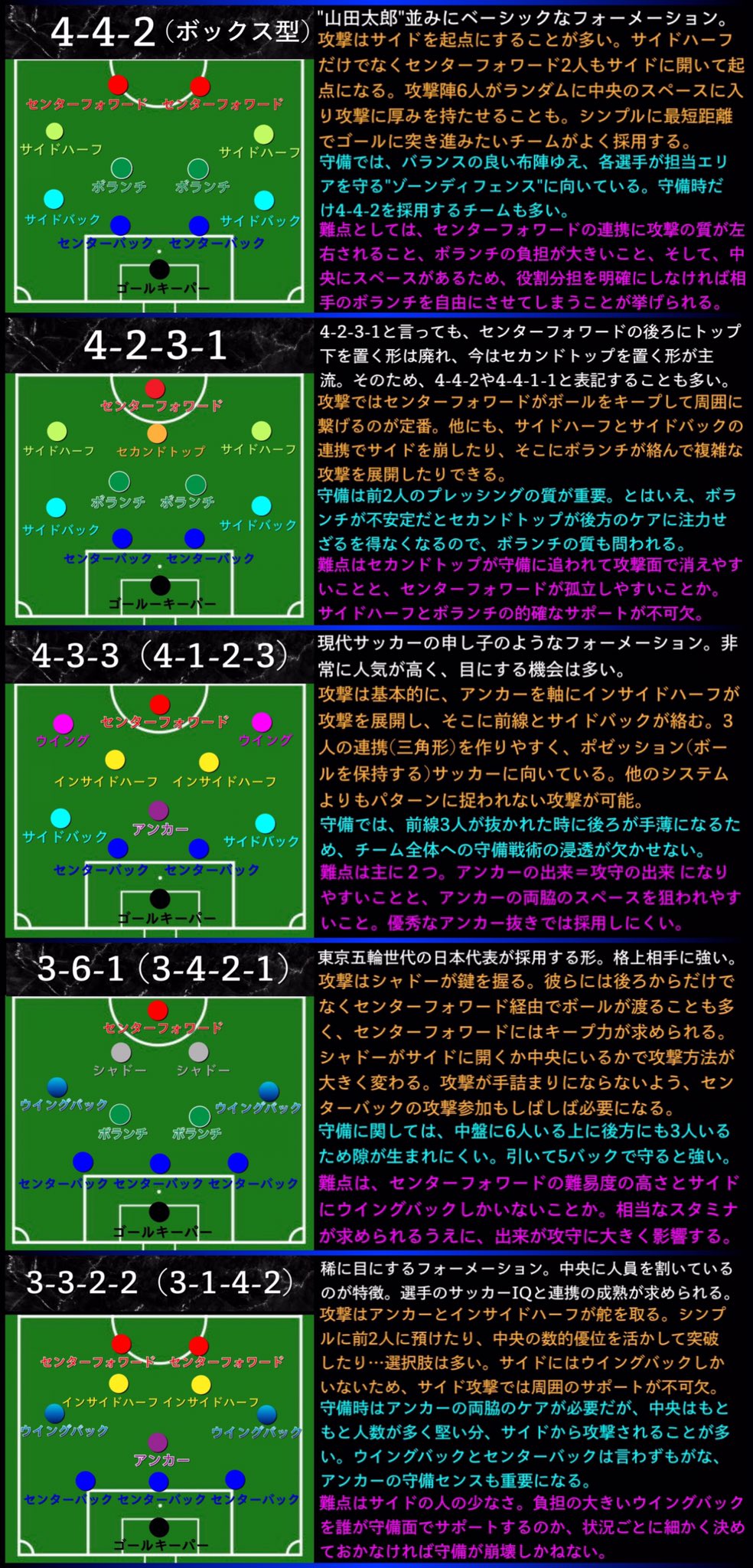 蓮 サッカーの主なフォーメーションを 攻撃 守備 難点に分けてなるべく簡潔に解説する T Co Gxx2cpkey1 Twitter