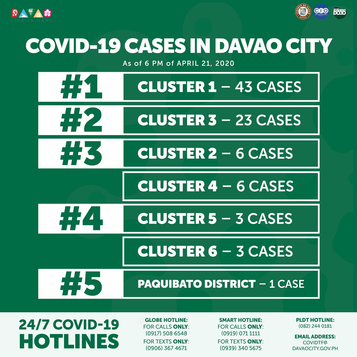 davaocitygov's tweet photo. Covid-19 Cases in Davao City 
As of 6PM of April 21, 2020

#1 Cluster 1 – 43 cases
#2 Cluster 3 – 23 cases
#3 Cluster 2 – 6 cases, Cluster 4 – 6 cases
#4 Cluster 5 – 3 cases, Cluster 6 – 3 cases
#5 Paquibato District - 1 case https://t.co/jvzf5ifbxL