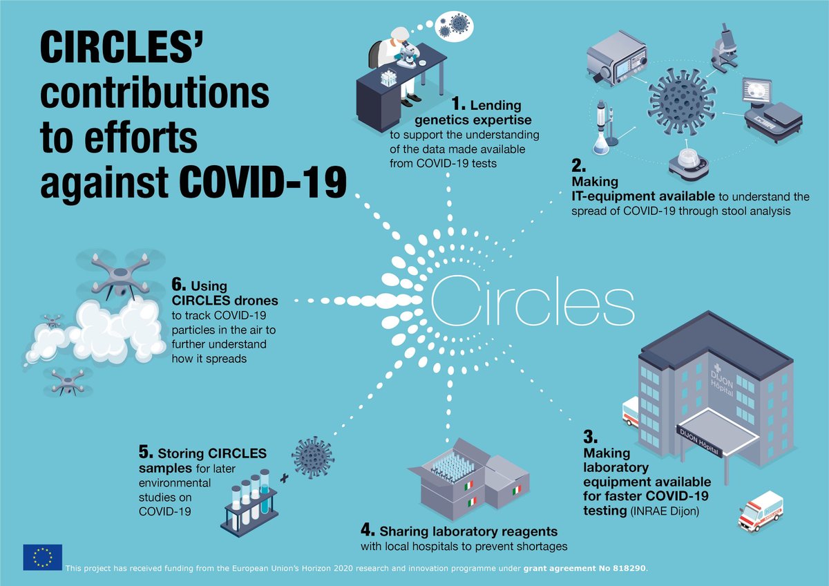 Wetenschap draait om verbinding met de samenleving. Maar hoe? @Cvwessel bracht in beeld hoe de onderzoekers van CIRCLES bijdragen aan de strijd tegen het #coronavirus.
Meer over #wetenschapscommunicatie hague.company/cases/circles-…
#onderzoek #innovatie #EU #Horizon2020 #CIRCLESEU