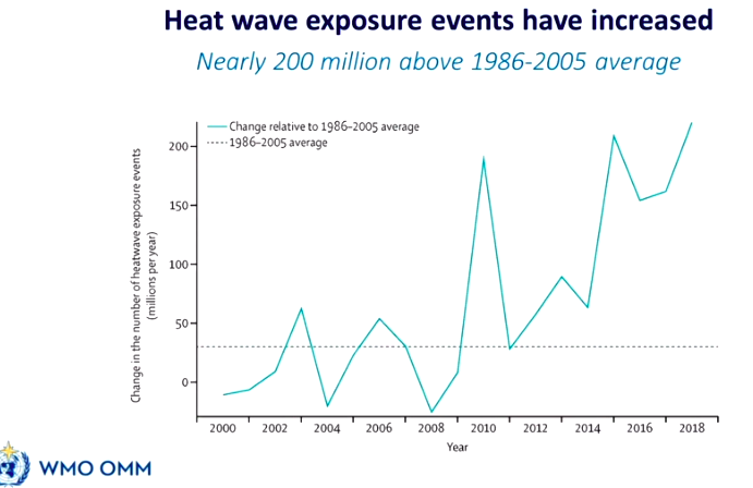 Population exposed to heat waves is growing