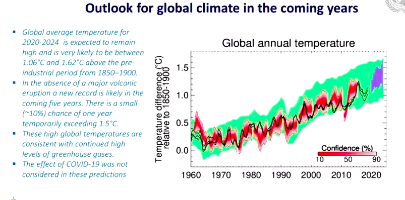 Outlook for next 5 years