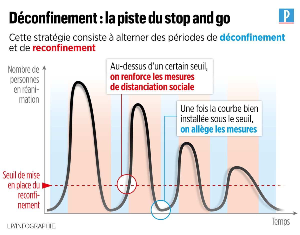 le_Parisien's tweet image. 🔎 La stratégie de «stop and go», en alternant déconfinement et reconfinement, envisagée par le gouvernement &amp;gt; leparisien.fr/societe/corona…