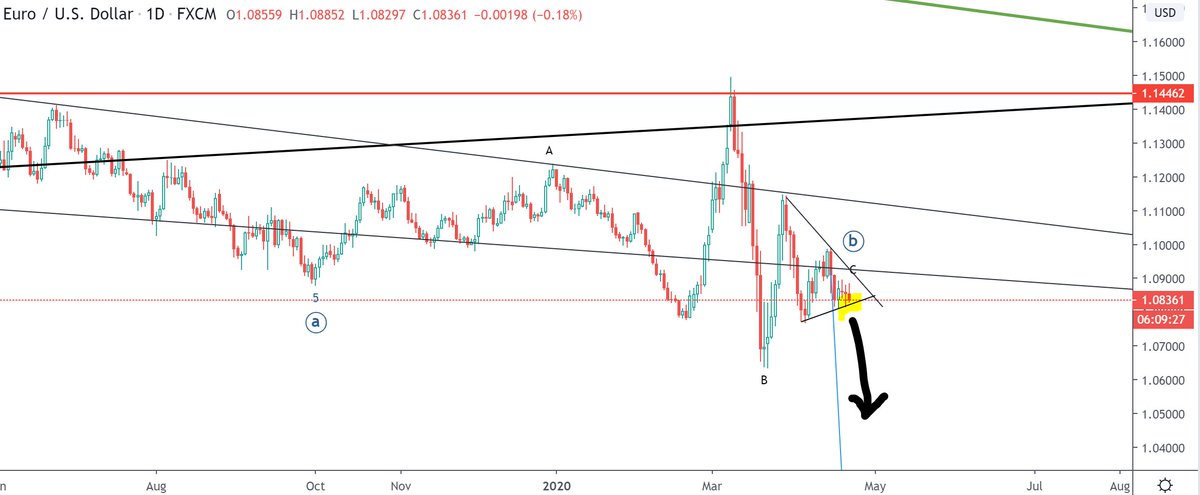 AND.....meanwhile in  #EURUSD....this structure is about to give in.... crash in EURUSD could be setting in any moment imo. So strong  #USD about to crush remaining  #Commodities...?