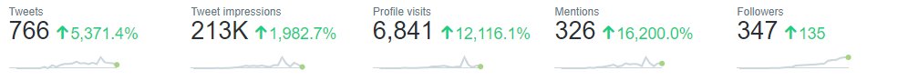 I started back in April...Making sure I was:- Engaging with others- Networking- Tweeting value- Adding value to other tweetsNow look at my analytics.