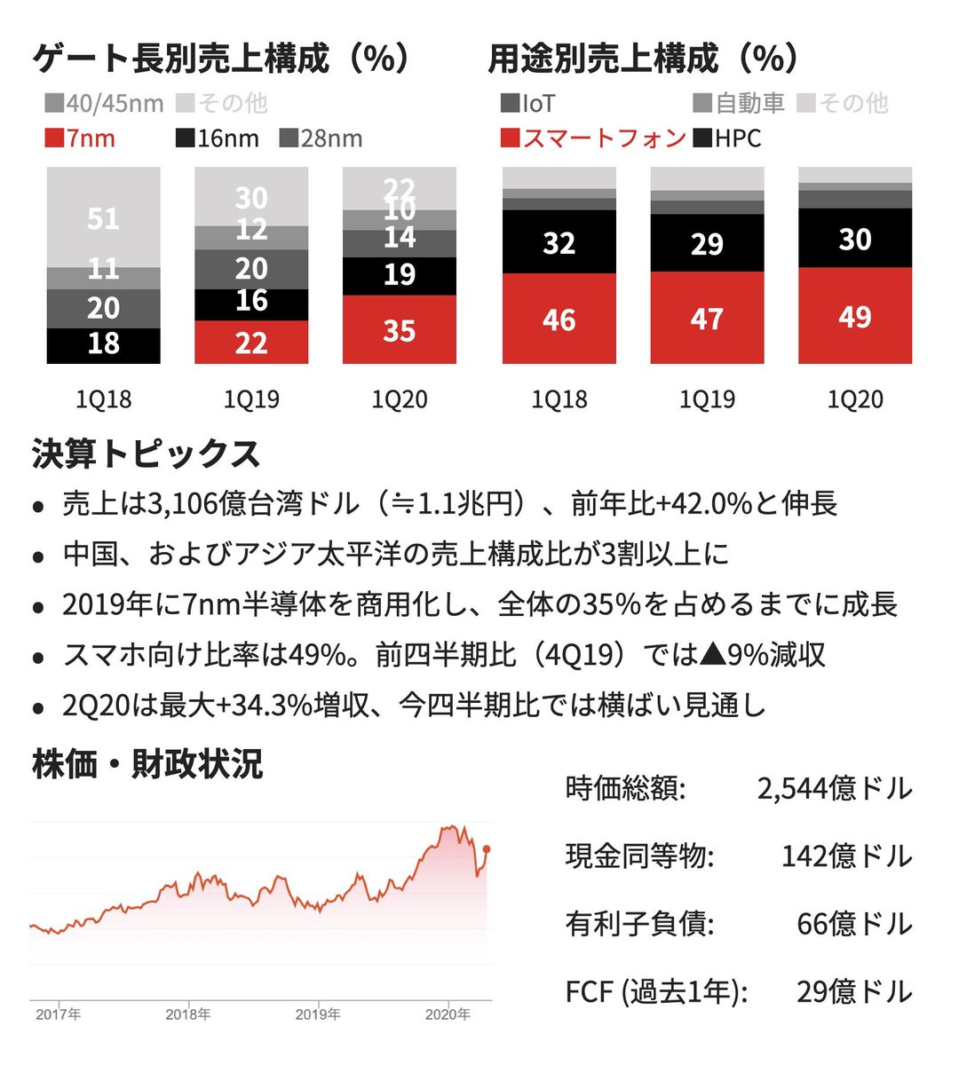 世界最大の半導体受託メーカー「TSMC」決算サマリー 売上高：3,106億台湾ドル（≒1.1兆円、YoY+42.0%） 営業利益：1,285億台湾ドル（≒0.46兆円、売上比  41.4%) ・2019年に7nm半導体を商用化。売上構成比35％に ・スマホ向け比率49%、前四半期比（4Q19）△9%減収 ・2Q20は ...