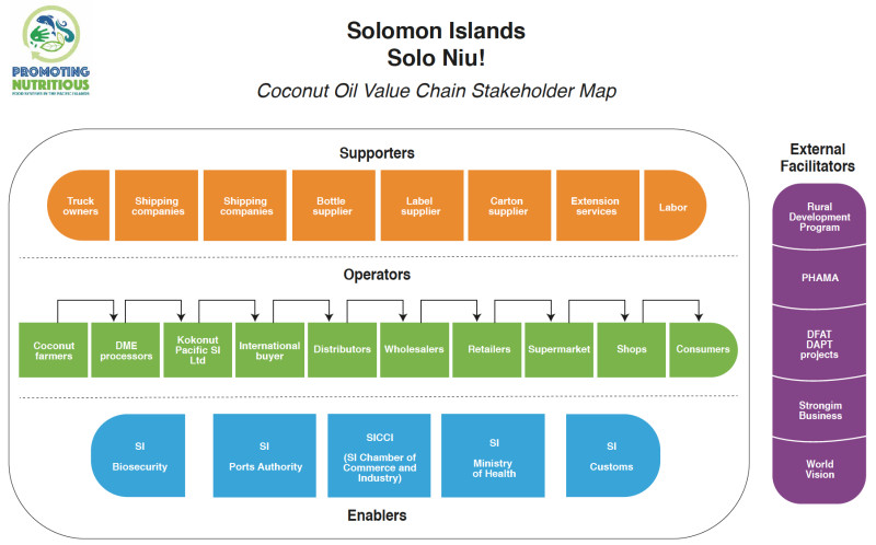 CTAflash's tweet photo. 🤔Value chain analysis and stakeholder mapping help farmers in the #Pacific:
💡 improve their positioning in the value chain;
💡 identify weaknesses and strengths;
💡 develop business models.

Check how the 🇸🇧 SIVCOPA 🥥 has benefited  👉 https://t.co/zGTOXF8ymh https://t.co/9TdY1trSzN