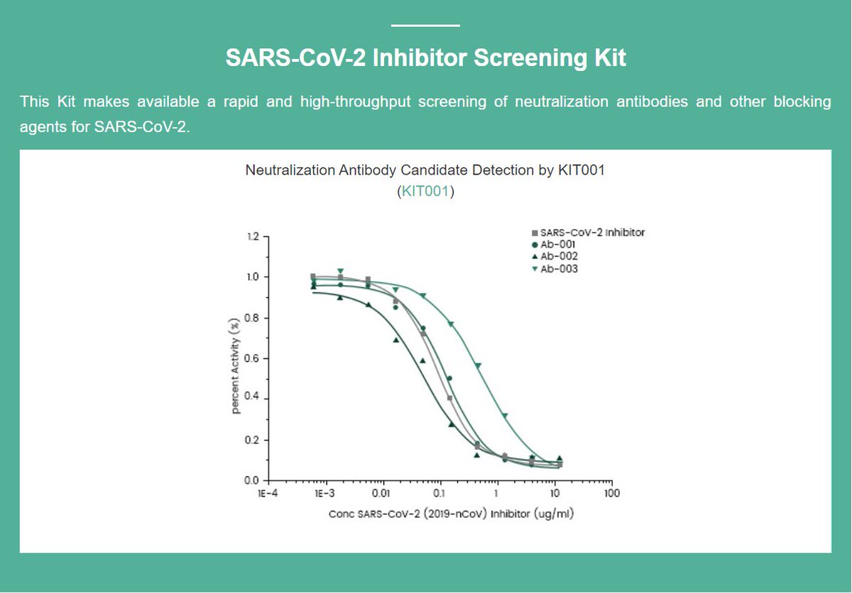 Sino_Biological's tweet photo. #SinoBio We have newly launched a #SARSCoV2 kit for screenings of #2019nCoV inhibitors. It is a competitive ELISA kit that measures the binding affinities of neutralization #antibody candidates. Check it out here:
https://t.co/YoqieZgcG2
#antibodytesting #ELISA #biotech https://t.co/wRwrwjdBct