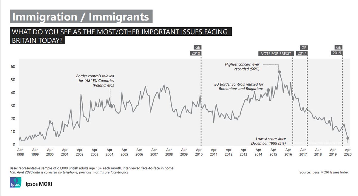 Only 5% of voters now see immigration as an important issue, the lowest figure since 1999. The figure was continuously between 30 and 40% for two years prior to the EU referendum, but has been falling nearly continuously since