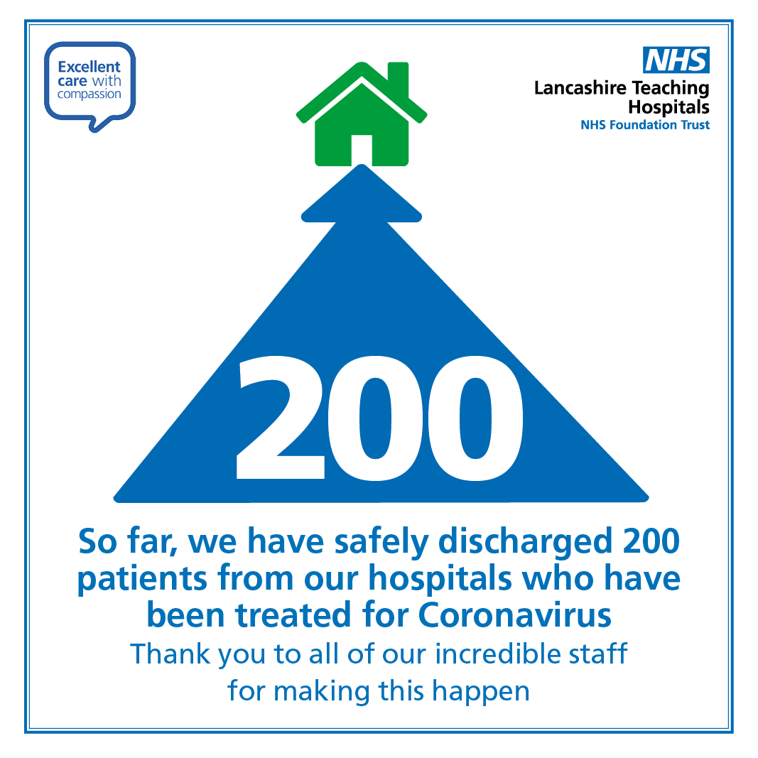 Chorley & Royal Preston (@lancshospitals) on Twitter photo We're pleased to say that we have safely discharged 200 patients who have been treated for Coronavirus in our hospitals - thank you to all our incredible staff that have made this happen #NHS #coronavirus #NHSheroes We're pleased to say that we have safely discharged 200 patients who have been treated for Coronavirus in our hospitals - thank you to all our incredible staff that have made this happen #NHS #coronavirus #NHSheroes