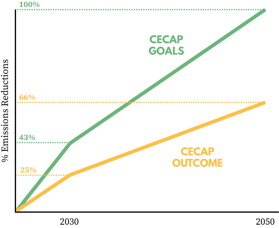 The CECAP targeted a reduction in GHG emissions by 43% in 2030 and by 100% in 2050, yet the final draft projects reduced emissions by a meager 25% in 2030 and by 66% in 2050. 4/13