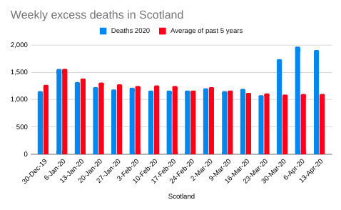 The new Scottish data shows more excess deaths than the model had predicted for deaths up to 10 April registered by 13 April. These adjustments are to be expected because we are getting data in all the time and many of the model's assumptions err on the cautious side.