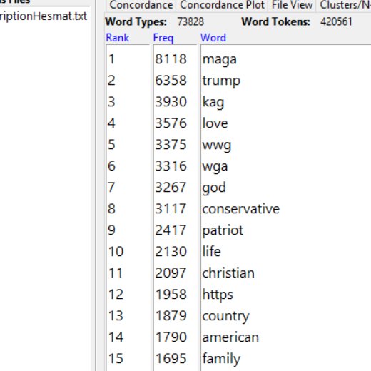 4/ The corpus analysis revealed that the most common biographical term of Alavi's followers are the Make America Great Again community/pro-Trump community/Qanon crowd. The top term was 'MAGA', followed by Trump, followed by 'Keep America Great' (KAG)