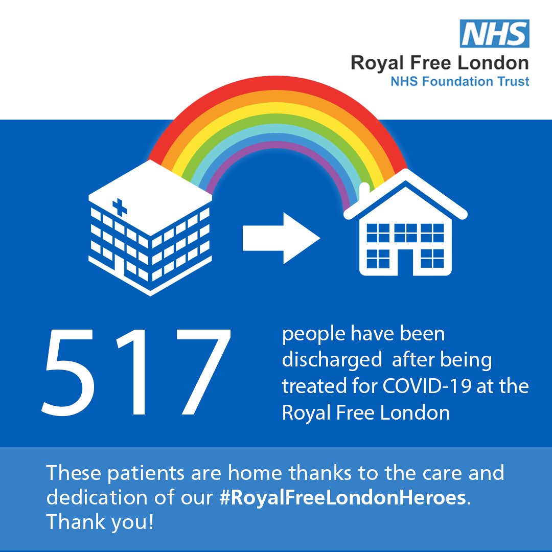 We're delighted that more than 500 patients who've been treated for COVID-19 have now been discharged from our hospitals. A huge thank you and well done to our heroic staff! Read more here: bit.ly/3eH5POA #RoyalFreeLondonHeroes