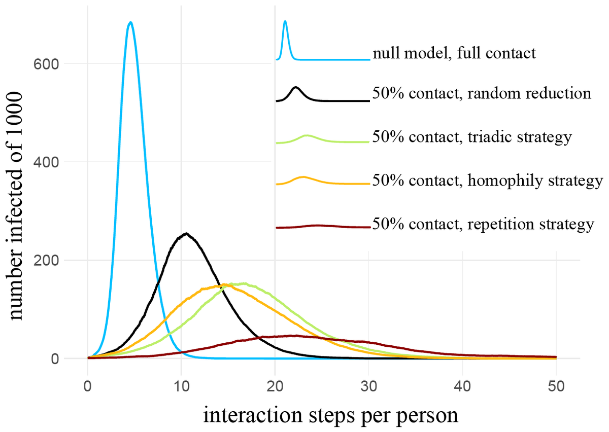A floodgate  #exitstrategy of full contact will overwhelm health systems - our option 3 of  #COVIDー19 safe pods of repeated contacts in closed networks is the most effective to  #FlattenTheCurve   https://arxiv.org/abs/2004.07052  Here are some practical examples…..