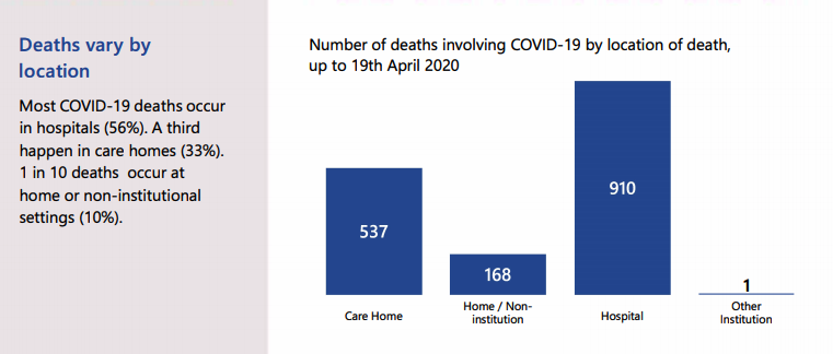 A third (537) of all confirmed or suspected Covid-19 deaths in Scotland have been in care homes, according to  @NatRecordsScot. Most (910 or 56%) were in hospitals, with a further 169 at home or in other locations.