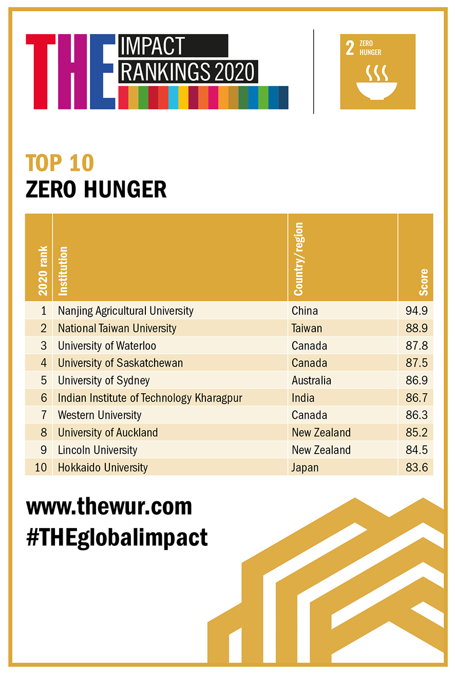 World Uni Rankings on Twitter "Nanjing Agricultural University tops
