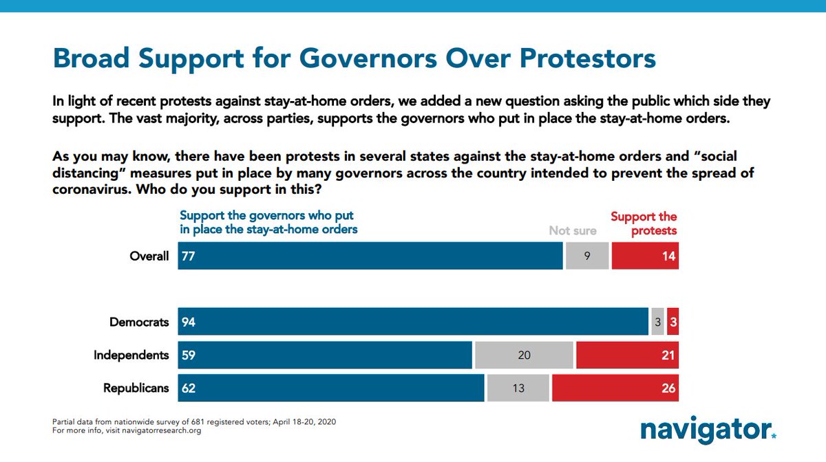 Day 22 of  @NavigatorSurvey tracking poll: The political fallout for the protests at state capitols lies squarely with those who are egging them on. The American people support the Governors’ stay-at-home orders by a landslide: 77% support them and just 14% support the protesters.