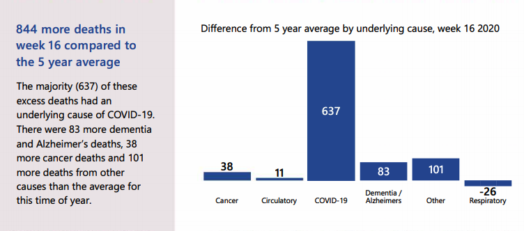 In the week which ended on Sunday, there were reportedly 844 more deaths in Scotland than the five-year average. The vast majority (637) were linked to Covid-19 but there were also 38 'extra' cancer deaths and 83 'extra' dementia/Alzheimer's deaths.