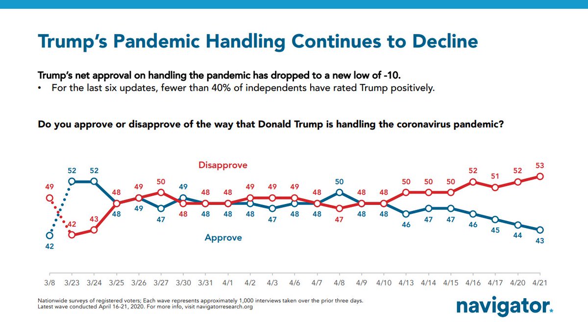 And as the president shows blames, distracts, and sympathizes with those who are flaunting these widely supported guidelines, his approval rating on the pandemic continues to fall.