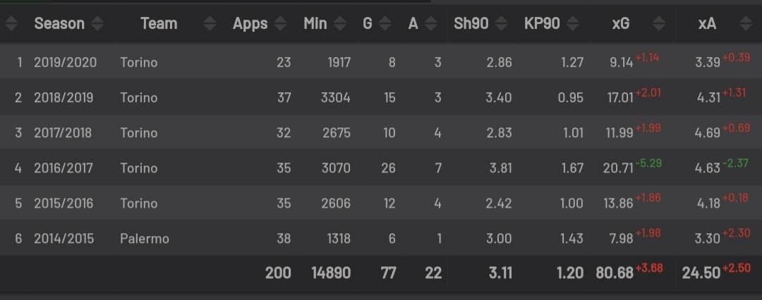 Belotti is a very effective research sample for anyone who wants to know more about XG.The Italian overperformed on his XG by a massive 5.29 in the 2016-17. Since then, the numbers have been the usual. He's someone who has scored around 15 goals regularly for Torino.