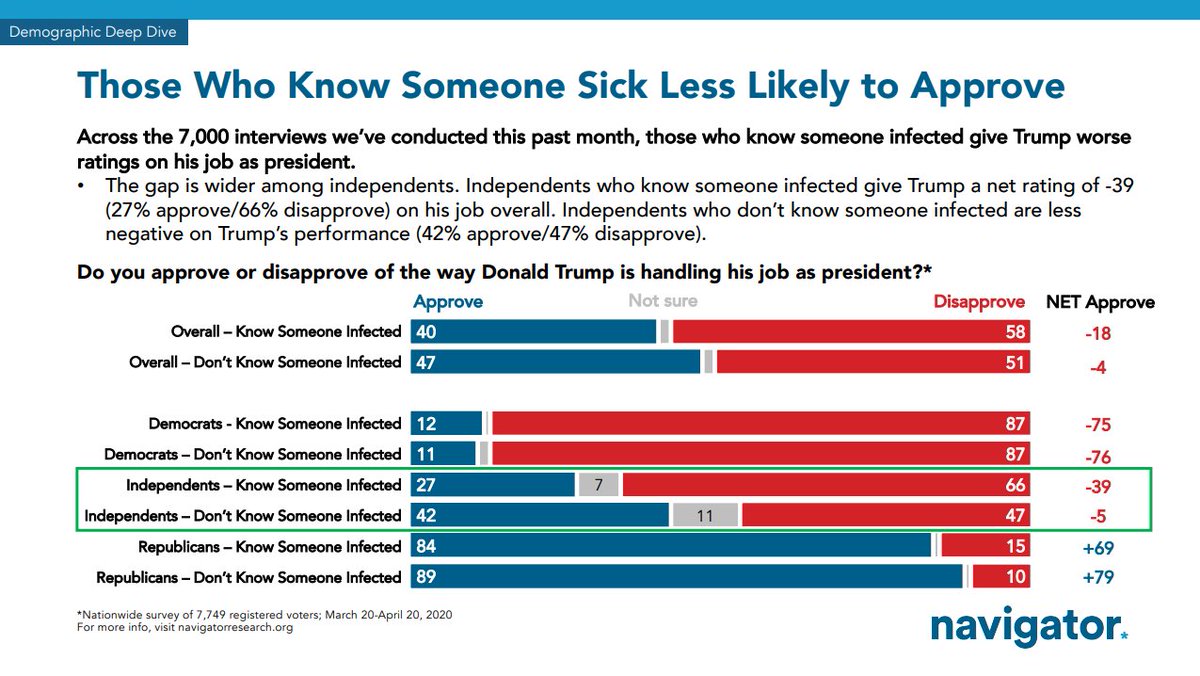 The president can't just lie over this crisis as too many have first-hand experience. Across the 7,749 interviews we've conducted since Mar. 20: Those who know someone infected give worse ratings. Its not just a "where the disease is" thing is as the trend holds w/ Indies & GOP.