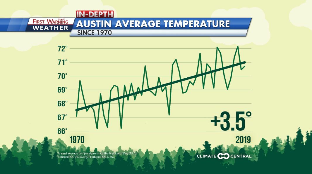 Austin has warmed 50% faster than the rest of the U.S. since the first #EarthDay in 1970.