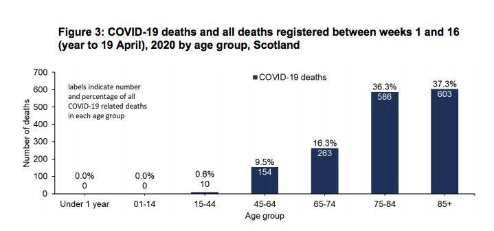 Almost three quarters (74%) of all deaths involving Covid-19 to date were of people aged 75 and over but there have been ten deaths in the 15-44 age range; 154 deaths in the 45-64 range; and 263 deaths in the 65-74 range.
