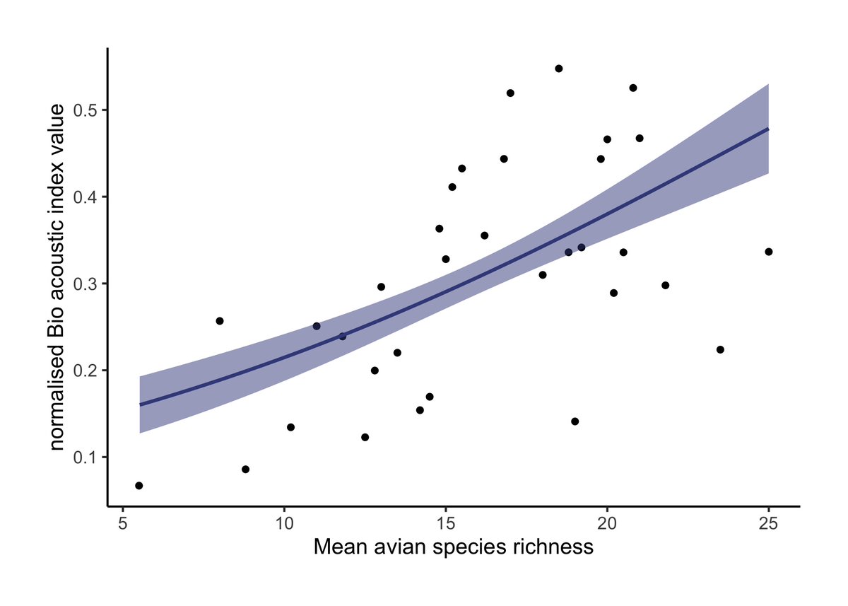 In our paper, we show consistent and coherent links between nine different acoustic indices and avian species richness and relative abundance. 3/10