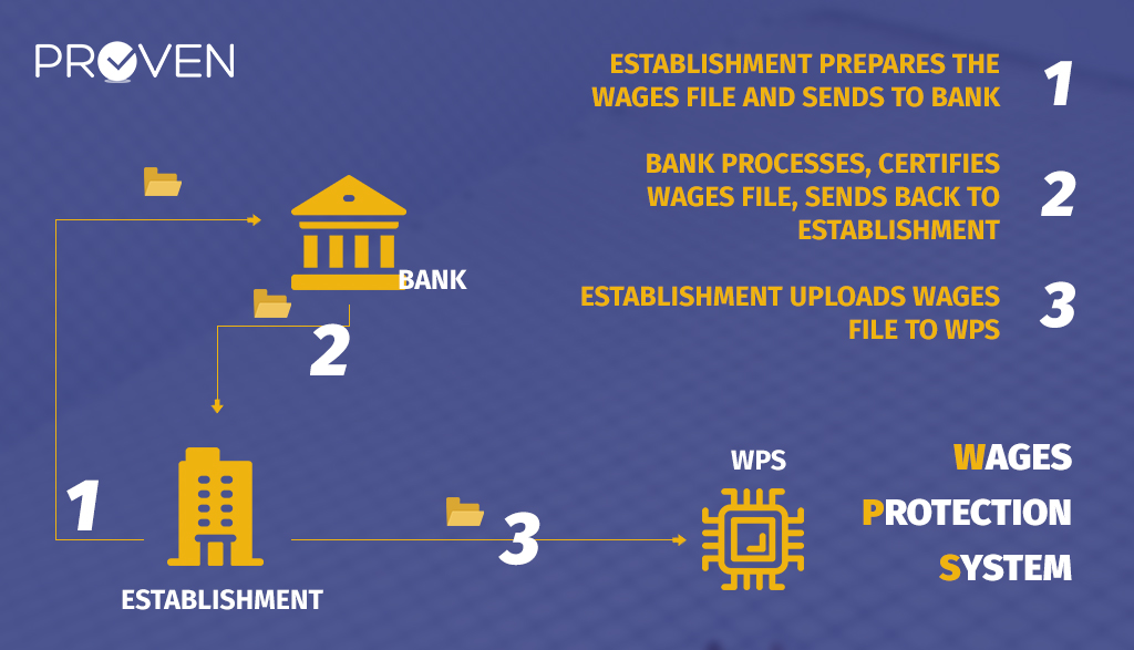 proven_sa's tweet photo. The Wages Protection System (WPS) is signified by a monthly file received by banks across Saudi Arabia crediting employees. Read more on the Proven website: https://t.co/A7gfKA8HcJ https://t.co/cYIS45FlgP