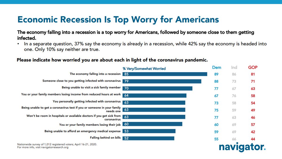 Meanwhile, the economic worries are obviously very real as well with the recession a top worry along with the big health concerns. But, as we'll show in tomorrow's release of new questions, you can't solve the economic concerns without solving the health concerns.