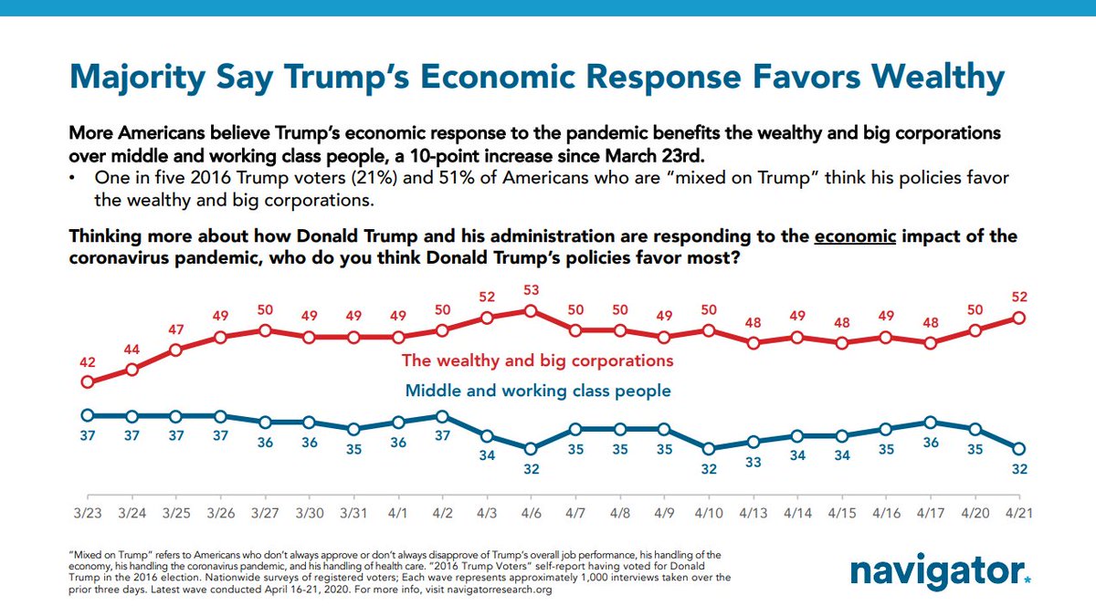 Still, there are concerns that Trump's economic response to the pandemic is favoring the wealthy over middle and working class people.